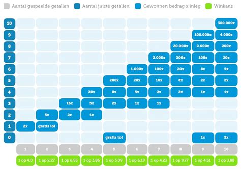 Eurojackpot prijzenschema en winkans .